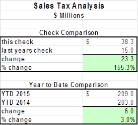 Sales Tax Analysis